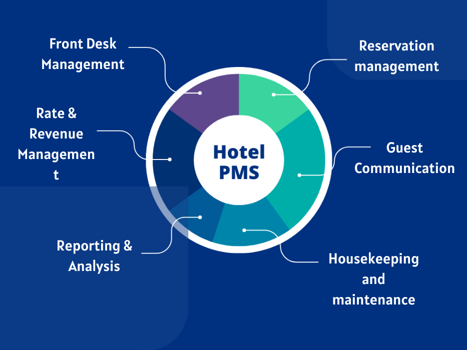 What Is Hotel PMS And How To Deploy a Cloud-based Hotel PMS? - HotelWeb